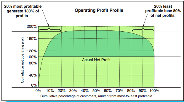 Machine generated alternative text: 20% most profitable 20% least
generate 180% of \ Operating Profit Profile profitable lose 80%
profits \ ,, of net profits
200% T ð 
_____________ — — —  ,‘
( 
120% , ,
1 ° 7 cTNEo E
. . ,
40% 4 t 4 4 4 ,
0% ____________
0% 10% 20% 30% 40% 50% 60% 70% 80% 90% 100%
Cumulative percentage of customers, ranked from most-to-least profabIe