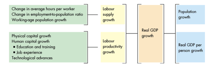 Machine generated alternative text: Change in average hours per worker
Change in employment to-population
Working-age population growth
Physical capitol growth
Human capital growth
. Education and training
• Job experience
Technological advances
Real GDP
growth
-I
Lobou
sup4
growth
Loboui
poduchvity
growth
Population
growth
Real GDP per
growth